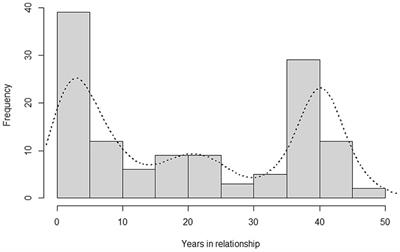 Exploring challenges in later-life relationships: a qualitative study of the queries posted on counselling websites